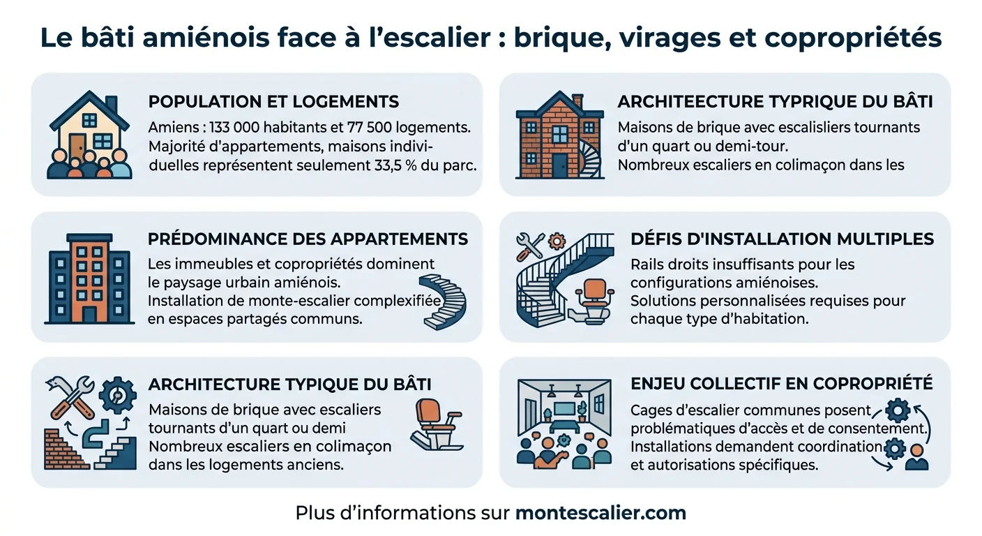 Le bâti amiénois face à l'escalier : brique, virages et copropriétés