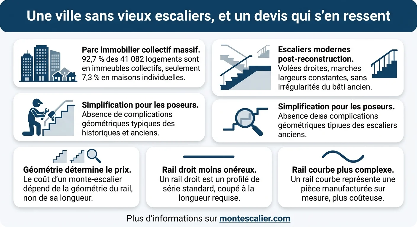 Une ville sans vieux escaliers, et un devis qui s'en ressent