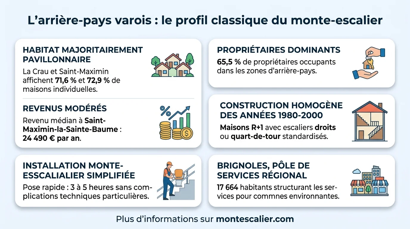 L'arrière-pays varois : le profil classique du monte-escalier