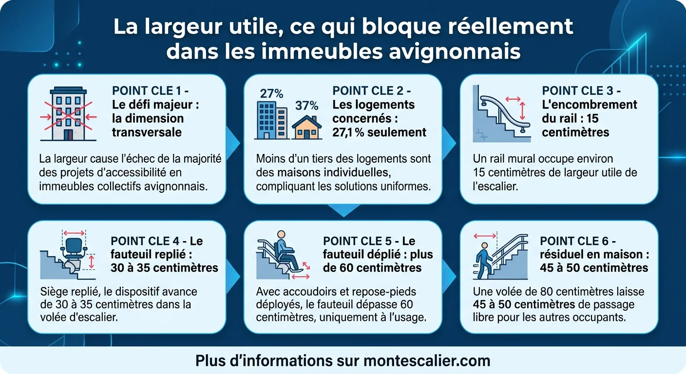La largeur utile, ce qui bloque réellement dans les immeubles avignonnais