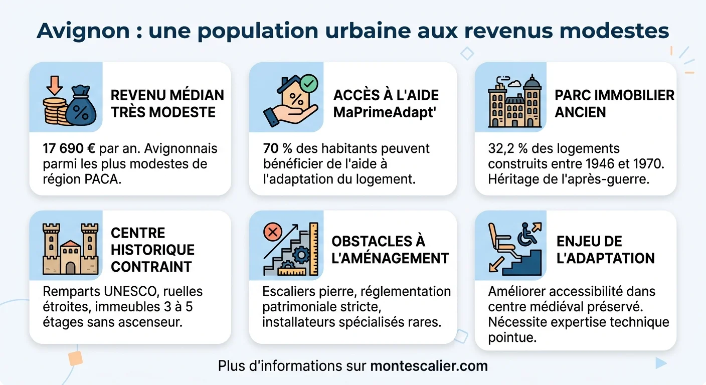 Avignon : une population urbaine aux revenus modestes