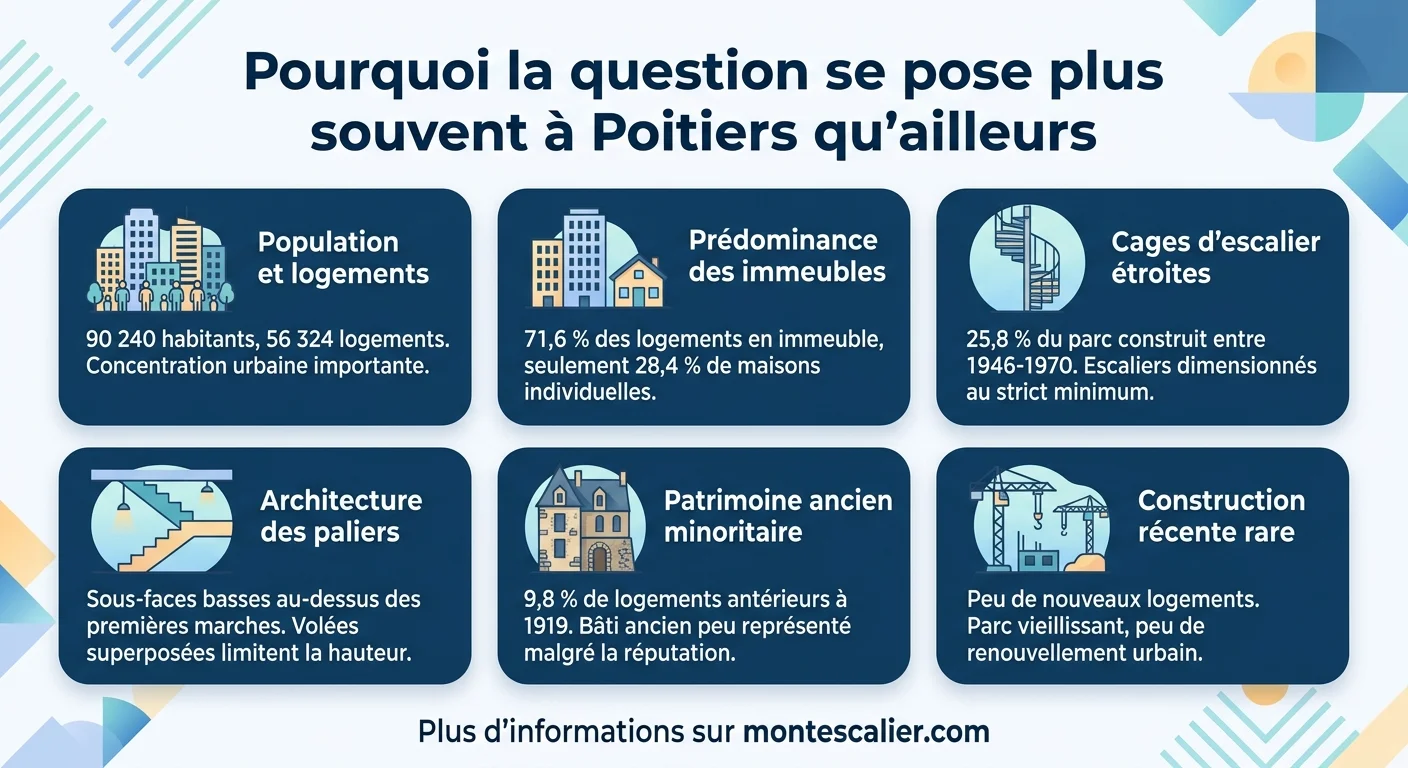 Pourquoi la question se pose plus souvent à Poitiers qu'ailleurs